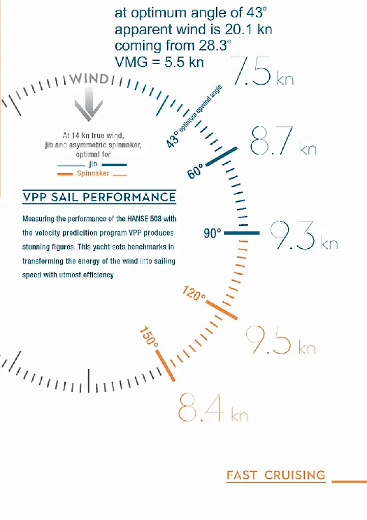 Hanse 508 - VPP Sail Performance